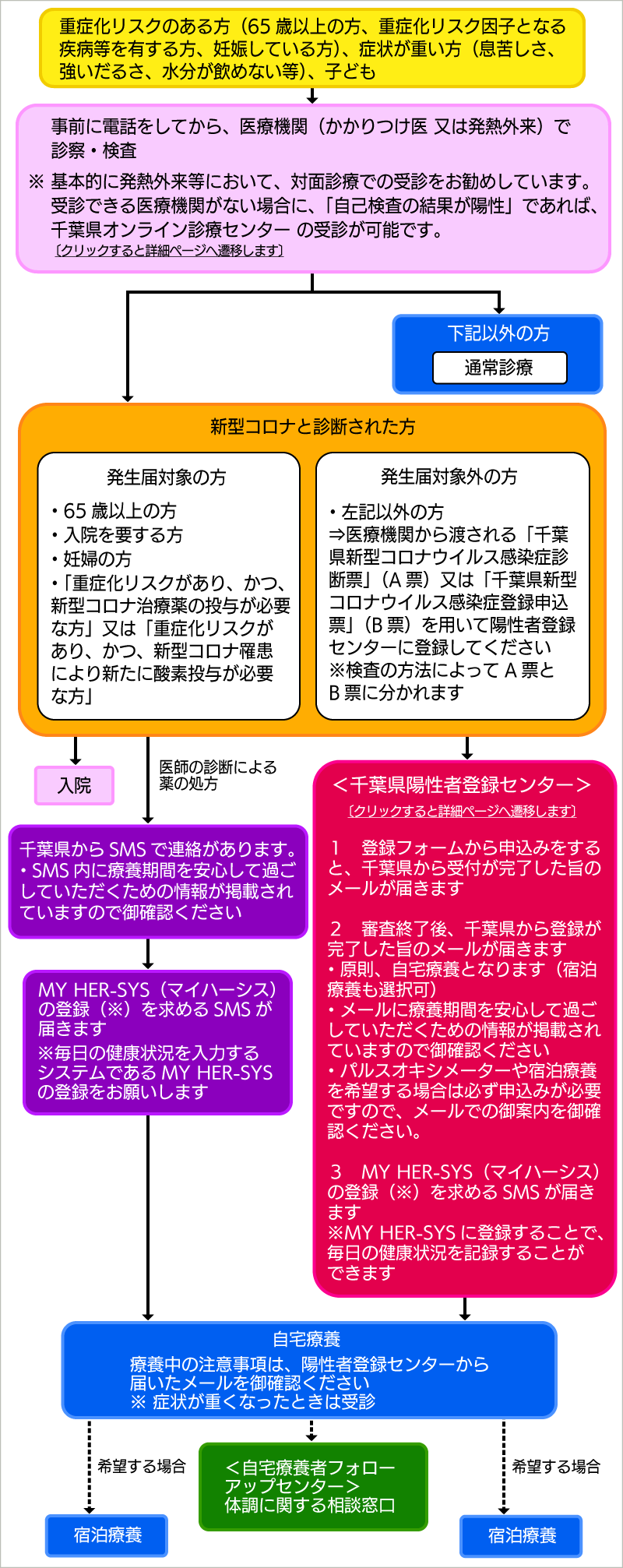 コロナかなと思う症状のある方(65歳以上の方、重症化リスクのある方、つらい症状(息苦しさ、強いだるさ、高熱等)のある方、妊婦の方、子ども)のフロー図
