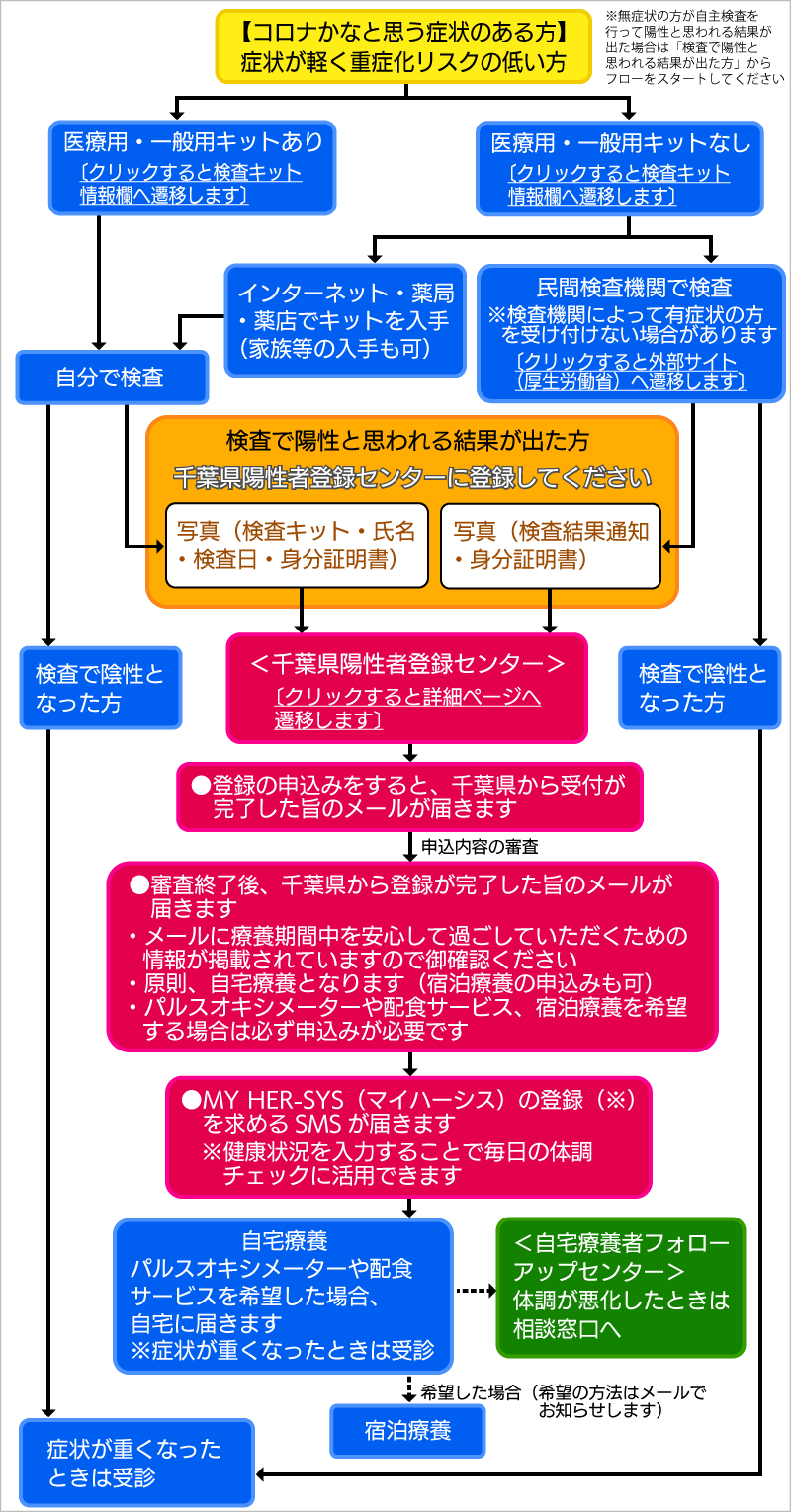 コロナかなと思う症状のある方(症状が軽く重症化リスクの低い方)のフロー図