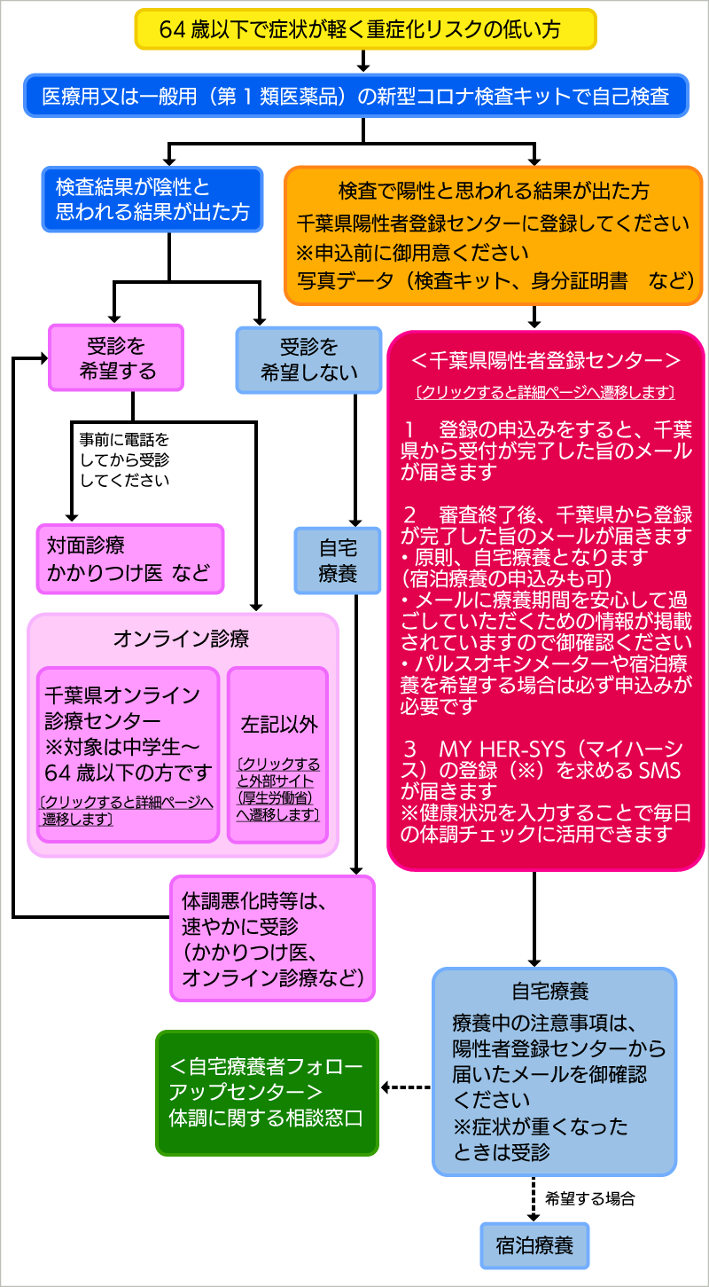コロナかなと思う症状のある方(症状が軽く重症化リスクの低い方)のフロー図