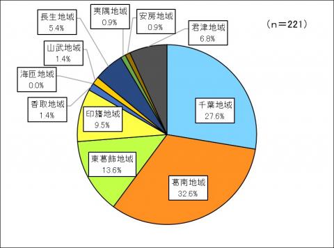 居住