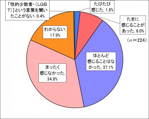 R1性的少数者差別