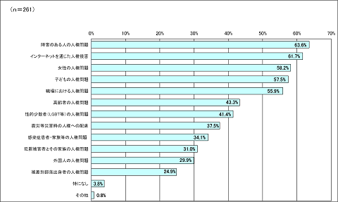 問1.あなたが関心を持っている人権問題は次のうちどれですか。グラフ