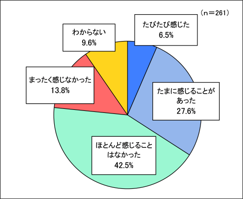 問2.「障害のある人」の人権問題について伺います。円グラフ