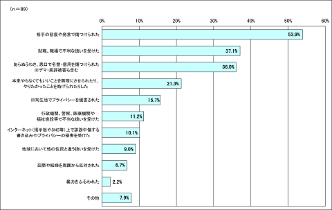 問3.【問2で、「1 たびたび感じた」または「2 たまに感じることがあった」と答えた方に聞きました。】グラフ