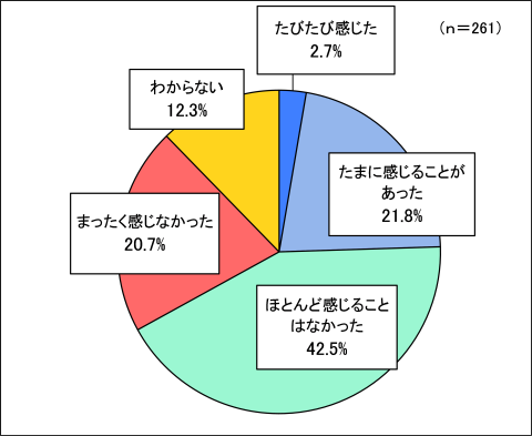 問4.「外国人」の人権問題について伺います。グラフ