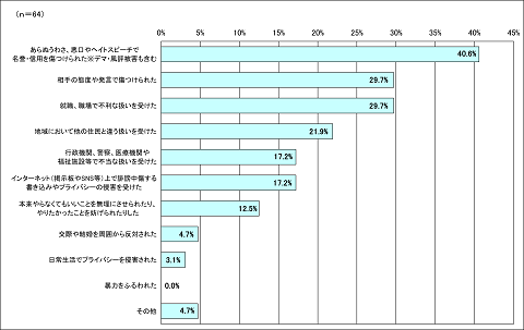 問5.【問4で、「1 たびたび感じた」または「2 たまに感じることがあった」と答えた方に聞きました。】グラフ