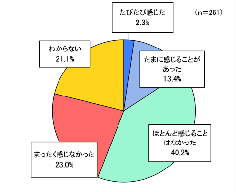 問6.「性的少数者（LGBT等）」の人権について伺います。グラフ