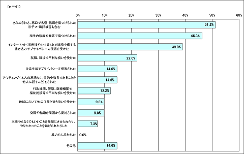 問7.【問6で、「1 たびたび感じた」または「2 たまに感じることがあった」と答えた方に聞きました。】グラフ