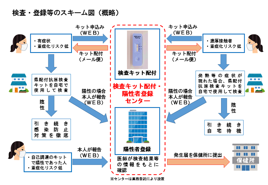 千葉県新型コロナウイルス感染症検査キット配付・陽性者登録センターの概要