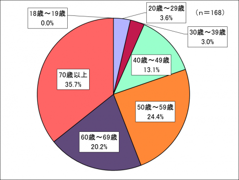 回答者の年齢構成