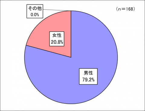 回答者の性別