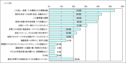 地域社会づくりの活動経験