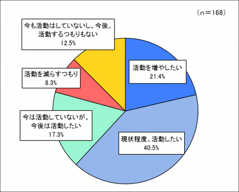 今後の意向