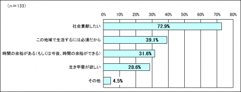 意向に対する理由