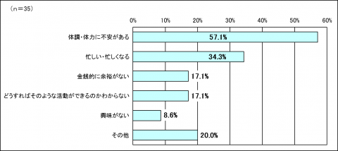 意向に対する理由