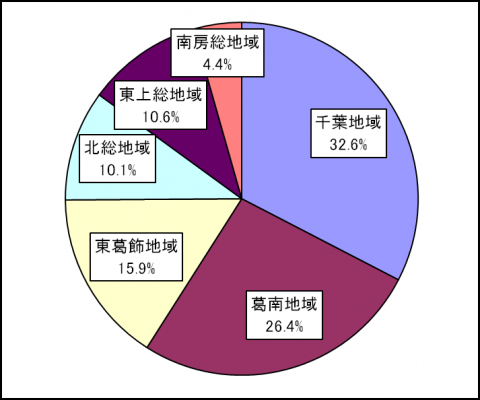 図_回答者の居住地域