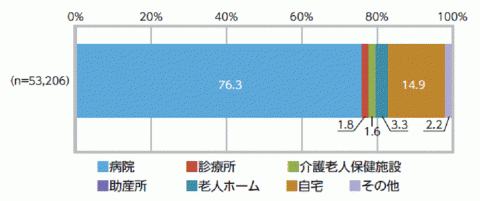 図_県民の死亡場所の内訳