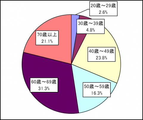 図_年齢階級別回答者数