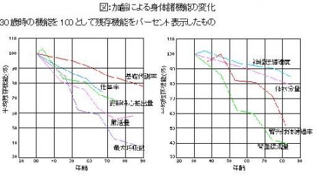 加齢による身体諸機能の変化