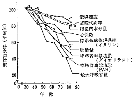 加齢による身体機能の変化30歳時の機能を100として残存機能をパーセント表示したもの