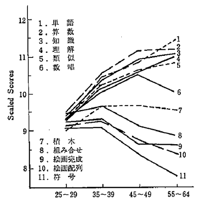 知能と年齢（機能差）2