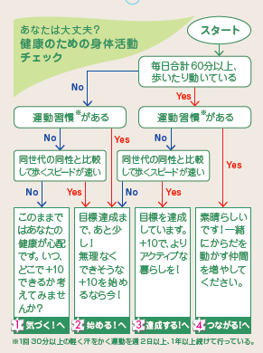 健康のための身体活動チェック