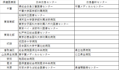 保険医療圏別　千葉県　救命救急センター・救急基幹センター　一覧