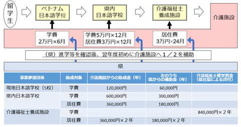 各学校における補助金額