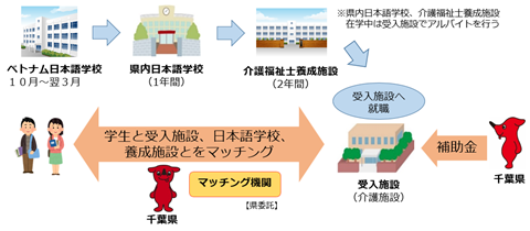 千葉県留学生受入プログラムスキーム図