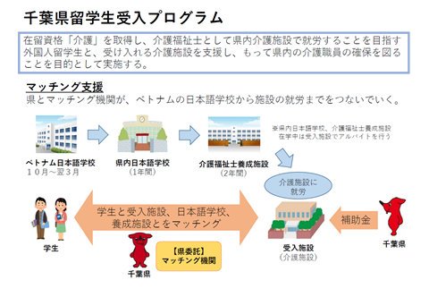 千葉県留学生受入プログラム概要図