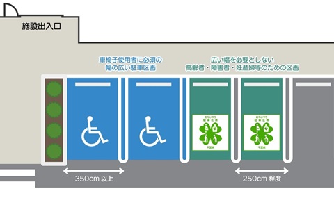 障害者等用駐車区画