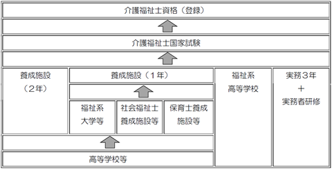 介護福祉士の資格要件の図