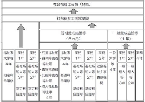 社会福祉士の資格要件の図