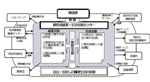 障害者就業・生活支援センターの支援に関する図