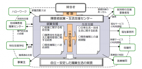 障害者就業・生活支援センターフロー