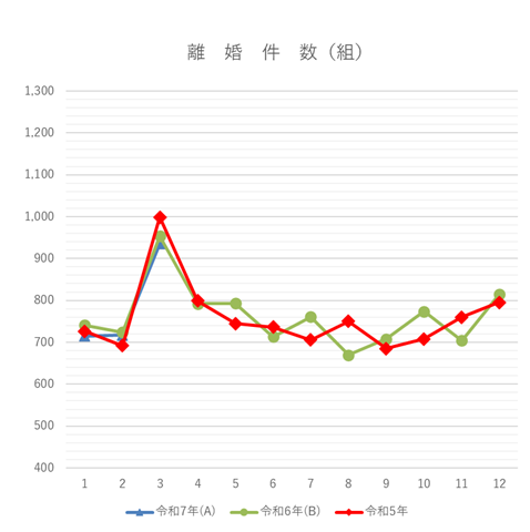 離婚件数の月別グラフ