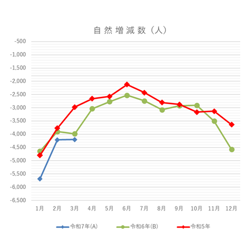 自然増減数の月別グラフ