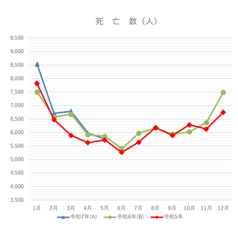 死亡数の月別グラフ