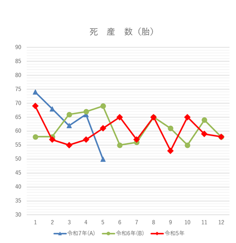死産数の月別グラフ