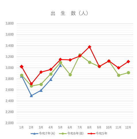 出生数の月別グラフ