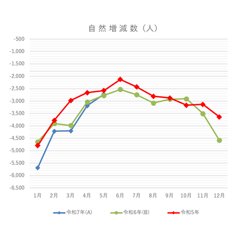 自然増減数の月別グラフ