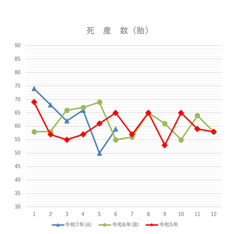 死産数の月別グラフ