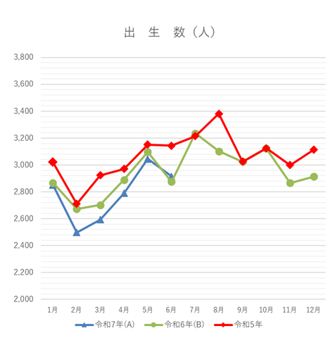 出生数の月別グラフ