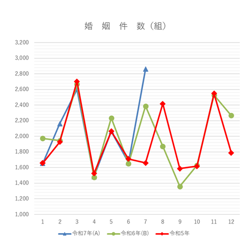 婚姻件数の月別グラフ