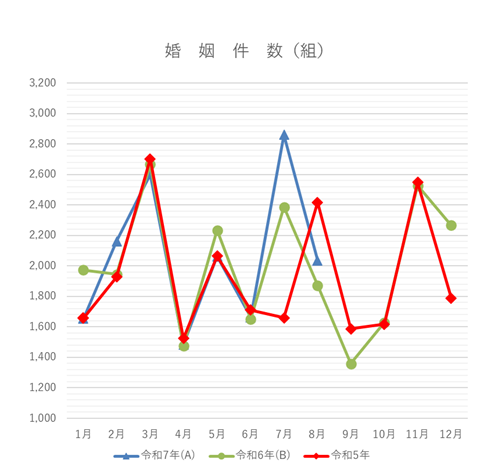 婚姻数の月別グラフ