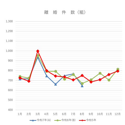 離婚数の月別グラフ