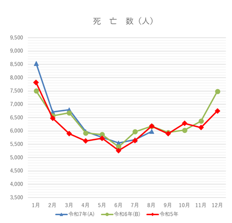 死亡数の月別グラフ