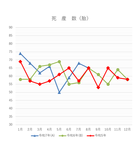 死産数の月別グラフ