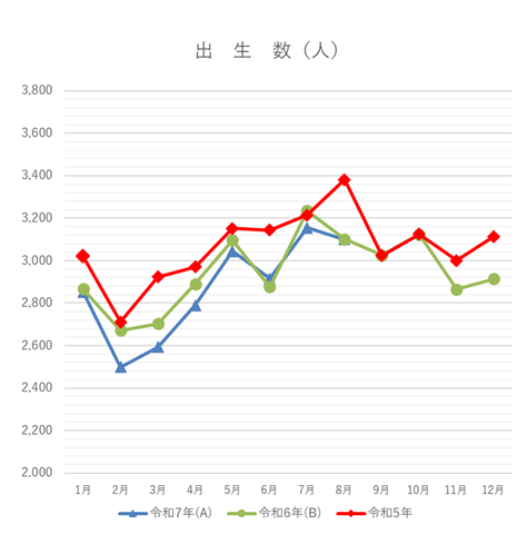 出生数の月別グラフ