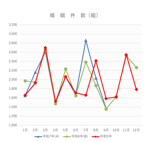 婚姻件数の月別グラフ